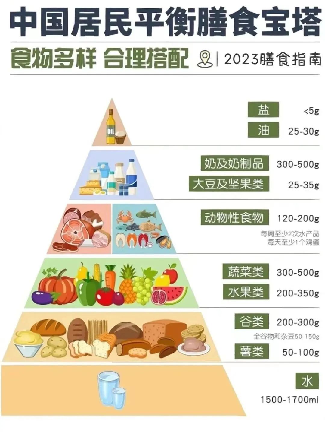 中国居民平衡膳食宝塔