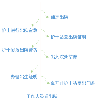 结账流程